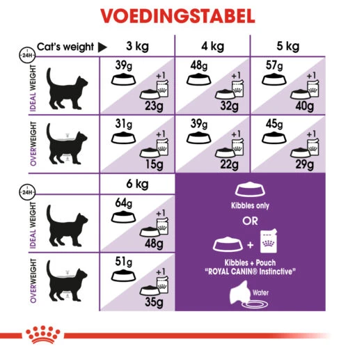 Royal Canin Sensible 33 Kat 10kg -Dierenwinkel 9986e134644a3acbeecefe37b94afb59f3ad084c2a7745bee9c1c7f8e8977627